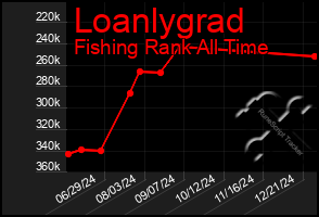 Total Graph of Loanlygrad