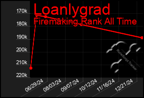 Total Graph of Loanlygrad