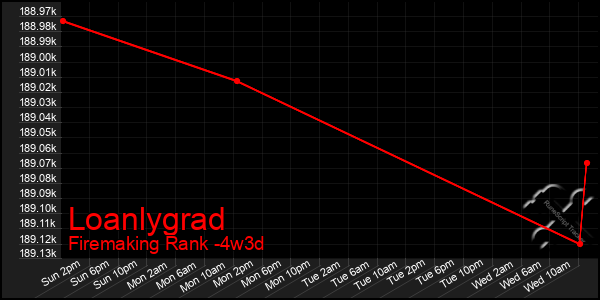 Last 31 Days Graph of Loanlygrad