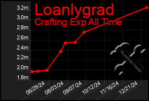 Total Graph of Loanlygrad