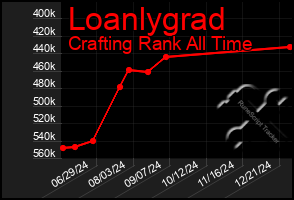 Total Graph of Loanlygrad