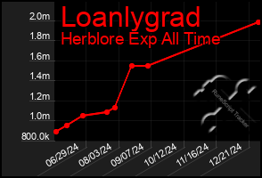 Total Graph of Loanlygrad