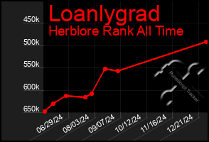 Total Graph of Loanlygrad