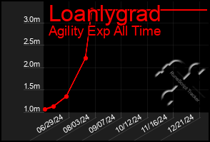 Total Graph of Loanlygrad