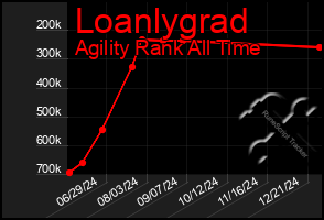 Total Graph of Loanlygrad