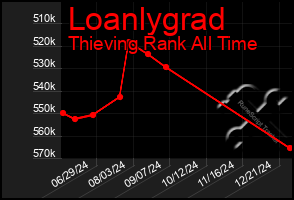 Total Graph of Loanlygrad