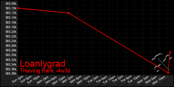 Last 31 Days Graph of Loanlygrad