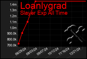 Total Graph of Loanlygrad