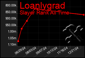 Total Graph of Loanlygrad