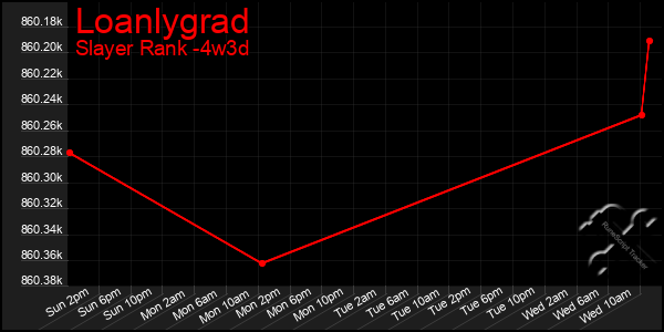 Last 31 Days Graph of Loanlygrad