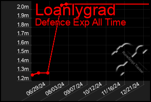 Total Graph of Loanlygrad