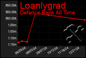 Total Graph of Loanlygrad