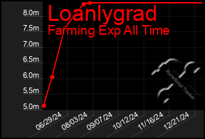 Total Graph of Loanlygrad