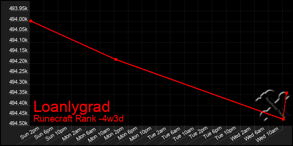 Last 31 Days Graph of Loanlygrad