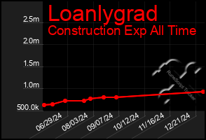 Total Graph of Loanlygrad