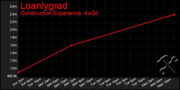 Last 31 Days Graph of Loanlygrad