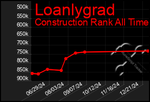 Total Graph of Loanlygrad