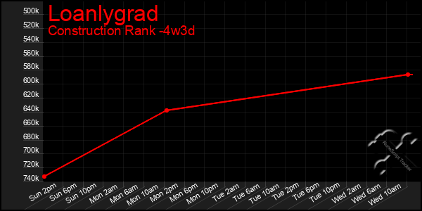 Last 31 Days Graph of Loanlygrad