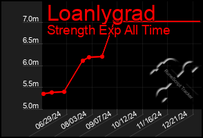 Total Graph of Loanlygrad