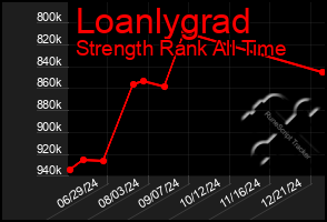 Total Graph of Loanlygrad