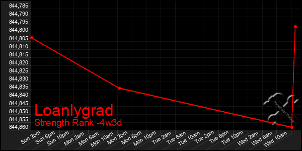 Last 31 Days Graph of Loanlygrad