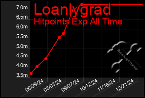 Total Graph of Loanlygrad