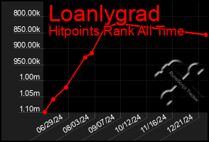 Total Graph of Loanlygrad