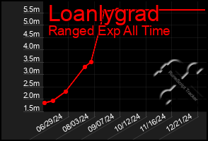 Total Graph of Loanlygrad