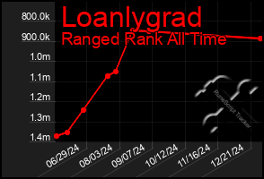 Total Graph of Loanlygrad