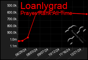 Total Graph of Loanlygrad