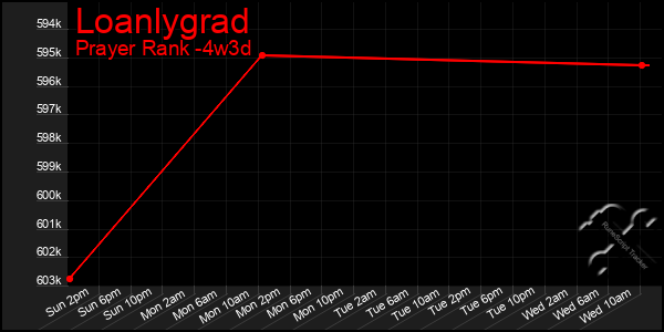 Last 31 Days Graph of Loanlygrad