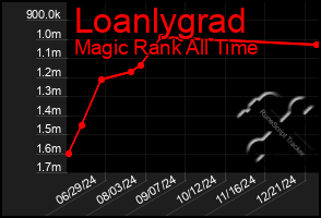 Total Graph of Loanlygrad