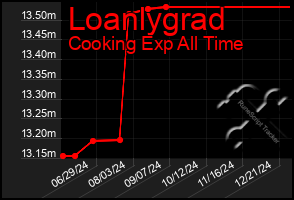 Total Graph of Loanlygrad