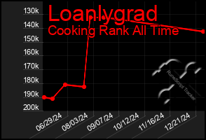 Total Graph of Loanlygrad