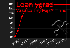 Total Graph of Loanlygrad