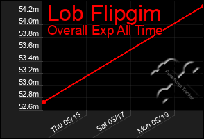 Total Graph of Lob Flipgim