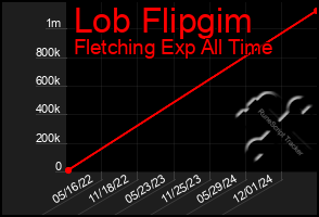 Total Graph of Lob Flipgim