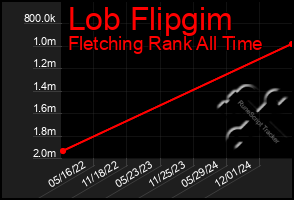Total Graph of Lob Flipgim