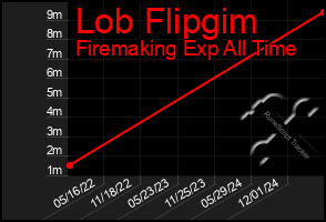 Total Graph of Lob Flipgim