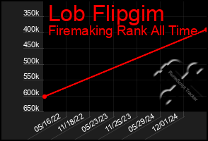 Total Graph of Lob Flipgim