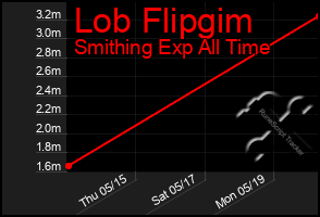 Total Graph of Lob Flipgim