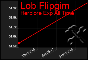 Total Graph of Lob Flipgim