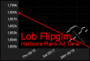 Total Graph of Lob Flipgim