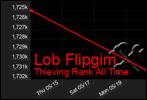 Total Graph of Lob Flipgim