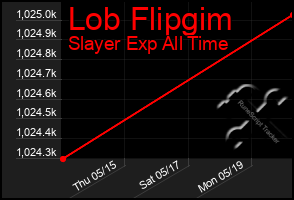 Total Graph of Lob Flipgim