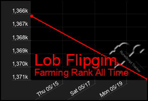 Total Graph of Lob Flipgim
