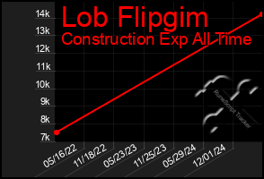 Total Graph of Lob Flipgim