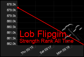 Total Graph of Lob Flipgim