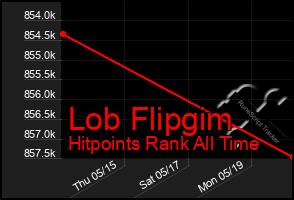 Total Graph of Lob Flipgim