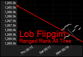 Total Graph of Lob Flipgim